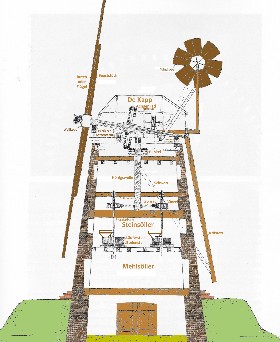Zeichung "Innenleben" der Windmhle