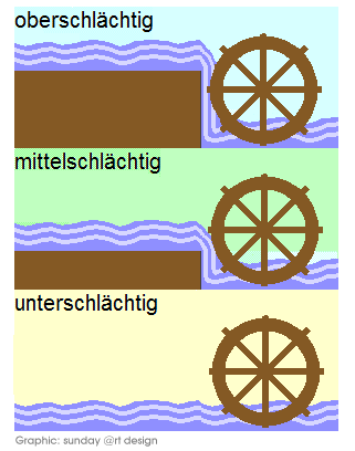 schematische Darstellung